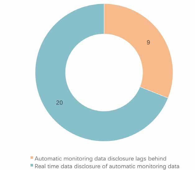 2015-2016 Annual PITI Assessment Figure 27: The Timeliness of Automatic Monitoring Data There are increasing amounts of falsified automatic monitoring data.