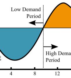 Challenges for district heating Low-temperature excess heat losses (25 to 60 C) Decreasing heat demand Distant excess heat sources Time shift between demand and supply High return flow temperatures