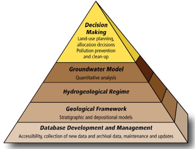 Characterize the natural system: groundwater regime, aquifer maps, reports, and data sets II.