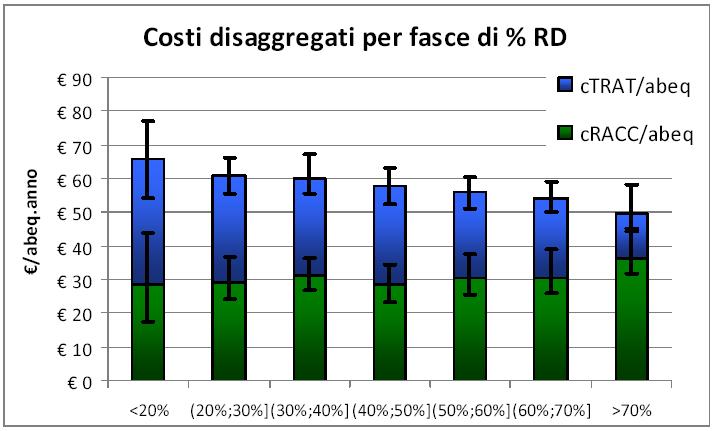 Cost optimisation (Lombardy, 1500 Cost of collection (green bars)