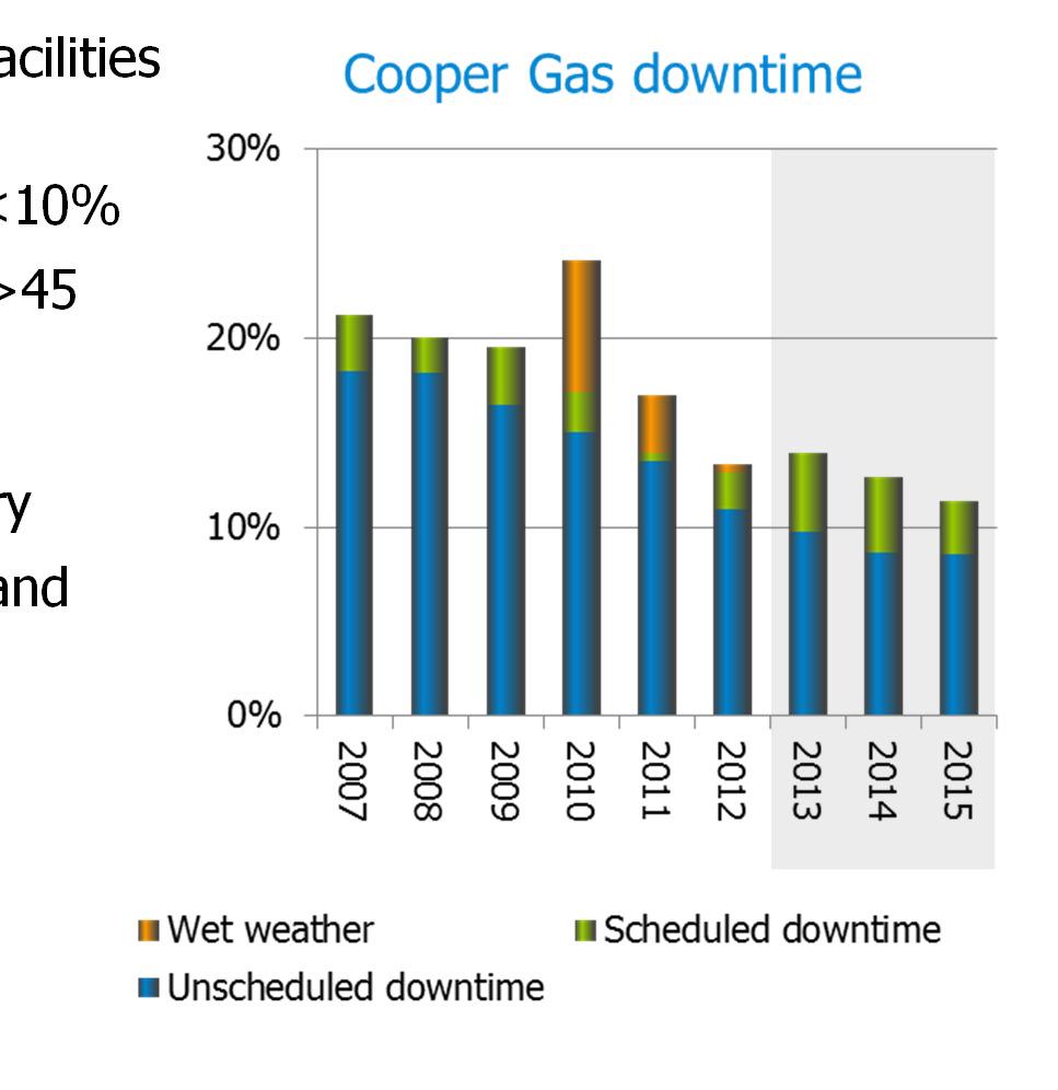 Ensuring reliability of existing facilities Cooper Gas unscheduled downtime now below 10% and planned production costs under $10/boe by 2015 Maintenance strategies delivering record facilities