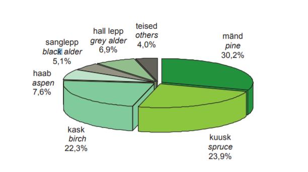 Figure 2. Forest cover of Estonia (FAO: http://www.fao.org/forestry/country/en/est/). The distribution of growing stock by tree species in Estonia is shown in Figure 3.