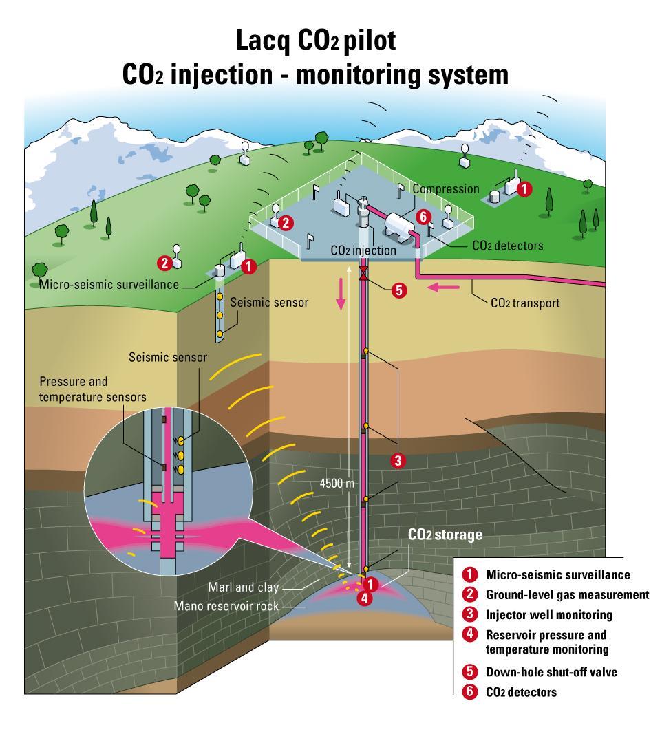 CO 2 MONITORING PLAN Pre-injection and injection phases Bore-hole and Reservoir Pressure, as well as Temperature measurements (optical fibre)