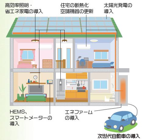 Smart House Smart House is a small unit of Distributed Energy PV, Fuel Cell and Battery (EV, PHEV)