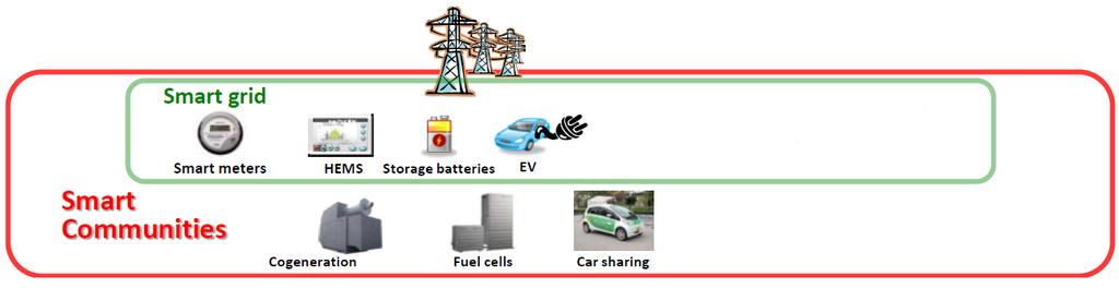 Distributed Energy and Smart Community in Japan Concept of Smart Community includes Distributed Energy Cogeneration (CHP) / Fuel Cell are part of smart community Home use Fuel Cell are commercialized