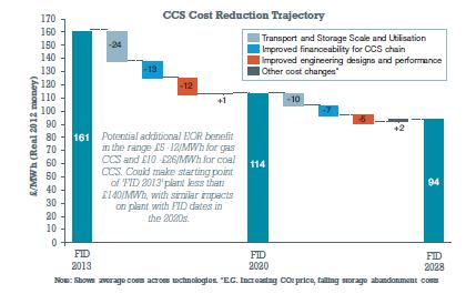 CCS Costs Like other technologies, the potential long term cost of CCS is uncertain Early projects will be expensive, as new infrastructure will need to be developed /MWh 250 200 150 100 Levelised