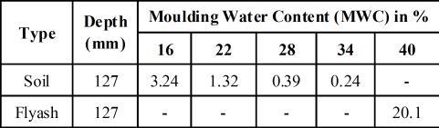 Table 7: Soaked CBR Values (%) of Fly Ash and Soil (for Standard Proctor Compaction Energy) Type Moulding Water Content (MWC) in % 16 22 28 34 40 Soil 127 3.24 1.32 0.39 0.24 - Flyash 127 - - - - 20.