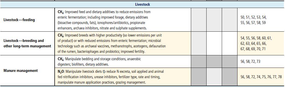 Appendix 13 Technical improvements considered in the scenarios 5-15% 5-15% >15% >15% Figure 94. Summary of supply-side mitigation options in the livestock sector.