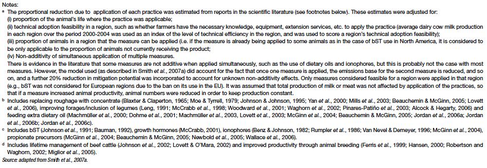for enteric methane emissions due to (i) improved feeding practices, (ii) specific