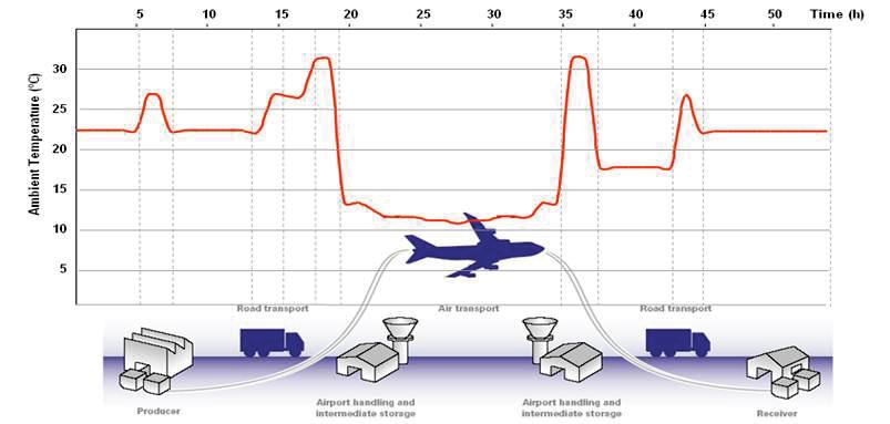 Critical Issues Raised by the Shippers Increasing shift in pharmaceuticals transported by sea due to air cargo challenges More than 50% of all temperature excursions occur while the package is in the
