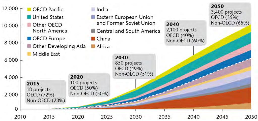 An ambitious growth pathway MtCO2/year Captured OECD regions must lead in