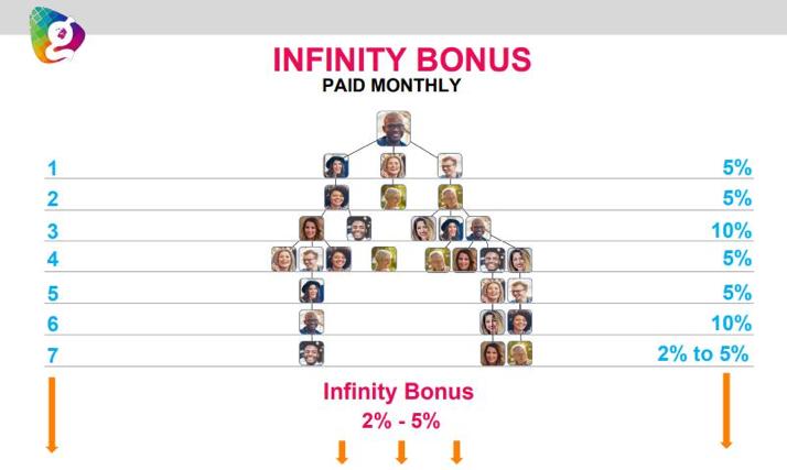 8. INFINITY BONUS As you advance in rank you can qualify to earn an additional 2% - 5% to infinite levels and generations deep in your organization.