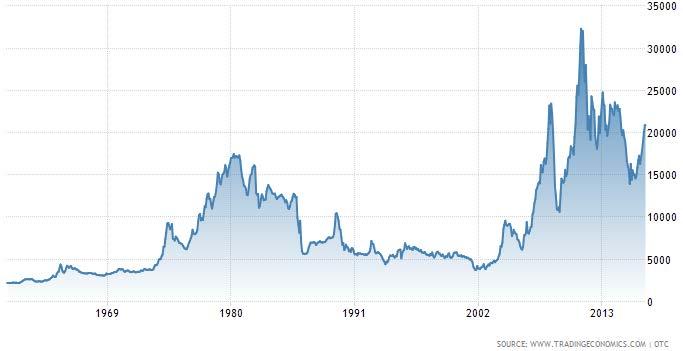 Tin Last 50 years price history Collapse of world tin cartel in 1986 begins to kill off Cornish and Devonshire tin mining.