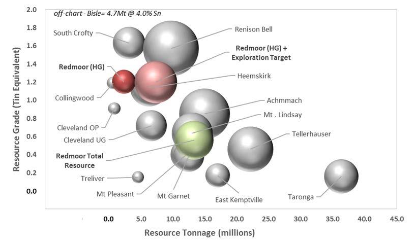 Redmoor - Resource Comparisons (Tin Projects) the 2017 exploration drilling at Redmoor has the potential to deliver a