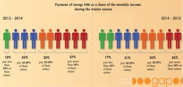 13 3.6 Income of households and energy poverty One of the most disturbing findings of this research is the large number of citizens who live in energy poverty.