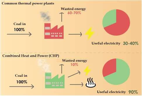 7 Figure 1: Energy loss in thermal power plants Source: http://bit.ly/1cpsb1p 9 For constructing the cogeneration system, a total of 37 million and 325 thousand Euros were allocated 10.