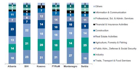 WB economies are rather diversified 4 sectors are particularly important: Trade, Industry, Public administration and Agriculture Trade (including Transport & Accommodation and food services) is on