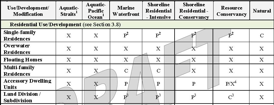 Permitted (p), Conditional (c) and Prohibited (x) uses for each SED Shoreline