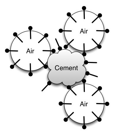 Fly Ash Carbon Affect on Air Entrainment Hydrophilic, anionic polar groups (i.e. head) sorb strongly to the ionic cement particles Hydrophobic, non-polar end of the surfactants (i.