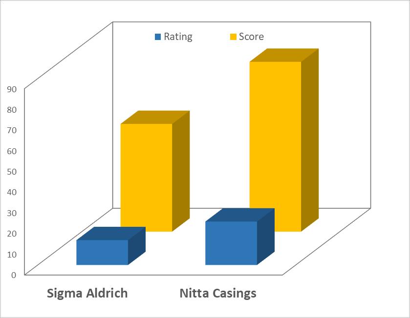 Weighted scores were calculated accordingly, and a total score was calculated per each sample analyzed with the matrix. The results of the decision matrix are reported below.