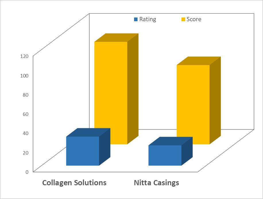 Medical-grade comparison: Medical-grade Collagen Solutions bovine collagen (product# FS28001) NITTA GEL Results: Decision Model Collagen Solutions Nitta Casings Medical Grade Research Grade Criterion