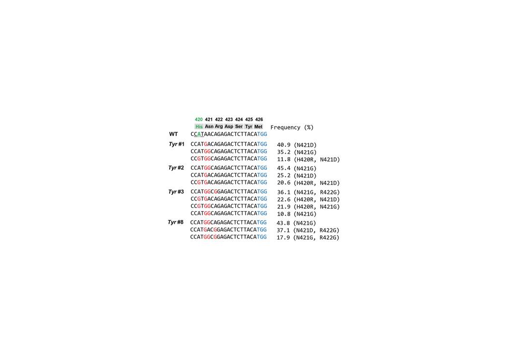 . Supplementary Figure 3 Tyr mutations in newborn pups. Alignments of mutant sequences from newborn pups.