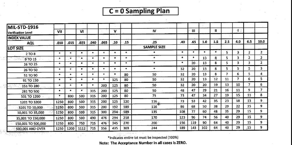 UNLESS OTHERWISE INDICATED, NORMAL INSPECTION SHALL BE BASED ON THE C=0 SAMPLING PLAN ATTACHED PER LEVEL III, AQL.65.