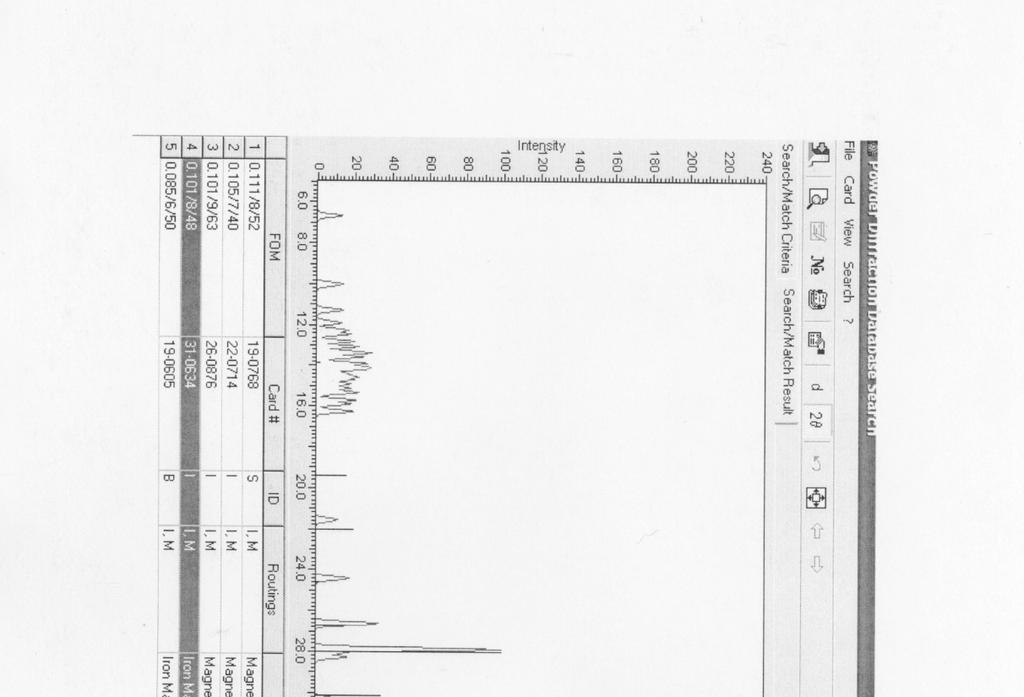 Figure 8 XRD scan of