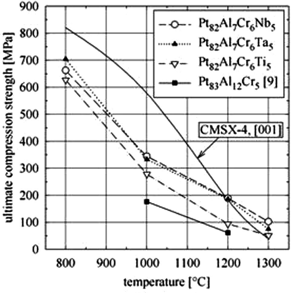 Figure 6. High-temperature compression strength of the polycrystalline Pt-Al-Cr-X alloys 5 and single-crystal Ni-base superalloy CMSX-4 500 μm 500 μm 500 μm Figure 7.