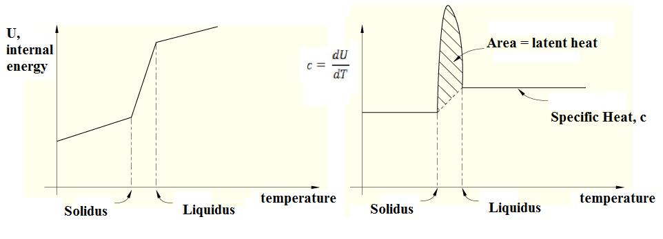 2.0 FINITE ELEMENT ANALYSIS AND MODEL Heat transfer problems involving conduction, forced convection, and boundary radiation can be analyzed in ABAQUS.