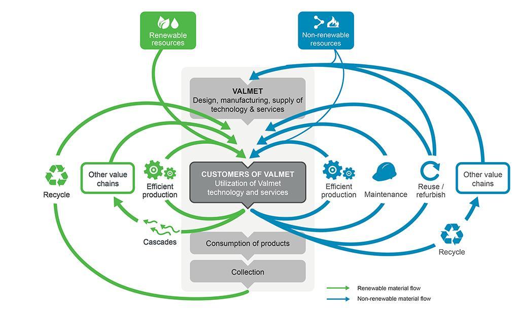 Future potential in implementing circular economy Valmet has identified potential to further implement circular economy in both customer and own operations Customer operations Own operations F.