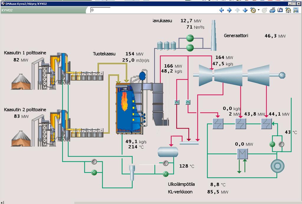 Kymijärvi II - Valmet CFB Gasification Process Flue Gas 12,7 MW 71 Nm3/s Generator 46,3 MW Gasifier 1 82 MW Product Gas 154 MW 25,0 M3(n)/s 166 MW 48,2 kg/s 164 MW 540 ⁰ C ( 1004 F) 47,5 kg/s 120