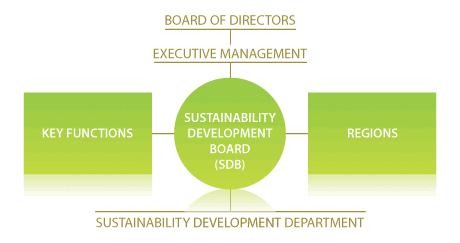 Governance structure - Sustainability department -