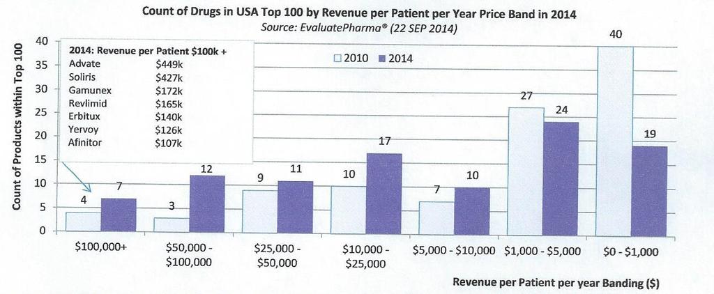 USA Medicines getting More