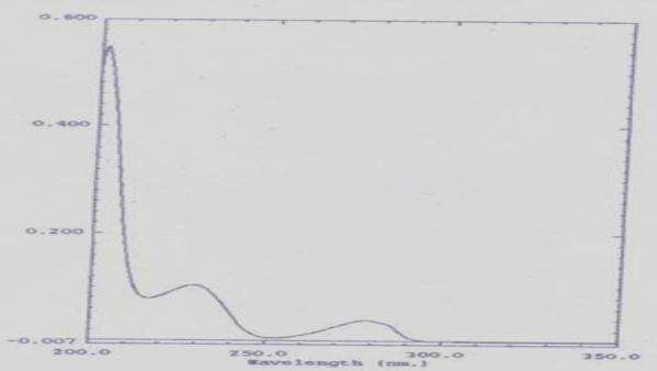 %DRUG DISSOLVED Fig No:1 I.R. Spectra of active molecule Fig No:2 FTIR Interpretation of IR graphs The figure shows the IR spectrum of Verapamil Hydrochloride; from the peaks the following functional groups are found.