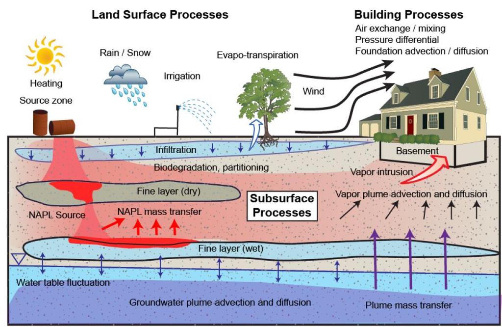 5/3/2016 Conceptual Model of Soil Vapor Intrusion Pathway 4 SOURCE: