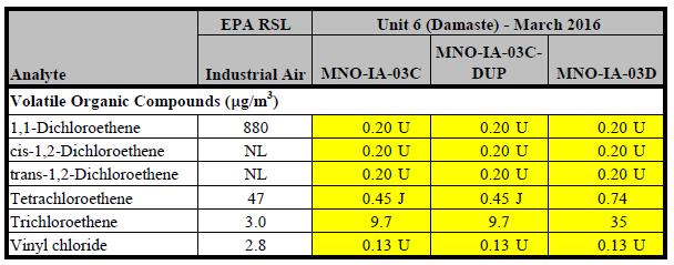 Unit 6 Sample Results After Filtration Unit Installed Sampled two sequential days March 24 & 25, 2016 24 th normal work day- large bay doors open 25 th