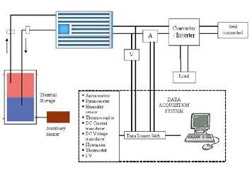 Figure 2: The schematic diagram of experimental setup 3. ENERGY ANALYSIS The performance of water based PVT collector can be depicted by the combination of efficiency expression (Daghigh et al.