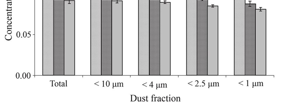 The total concentration and size of dust particles in the laboratory of adhesive bonding measured with a special exact instrument The DustTrak II Aerosol Monitor 8530 are shown in the Fig. 4.