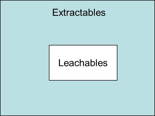 Extraction Studies Extraction Studies are performed on SCC or medical device materials under exaggerated conditions with the goal of identifying all possible leachables