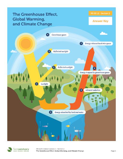 Activities: Section Two MS ES L1 - Section 2 Evaluate Elaborate Explain Explain: The Greenhouse Effect, Global Warming, and Climate Change (15 minutes) Provide students with the handout, The