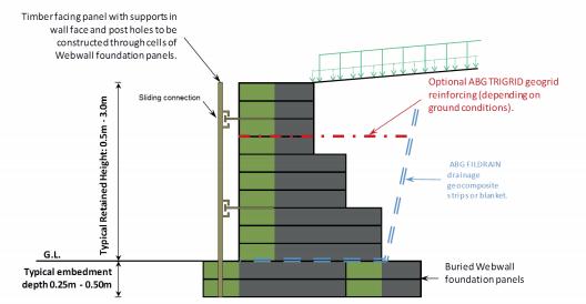 Vertical Webwall Timber facing panel with supports in wall face and post holes to be constructed through cells of Webwall foundation panels Optional ABG TRIGRID geogrid