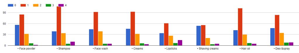 21. Monthly purchasing of cosmetics products Most of the respondents purchase cosmetics products once in a month.80.57% of the respondents purchase once in a month, 3.