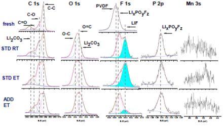 XPS Spectra of Cycled Cathodes Additive inhibits LiF