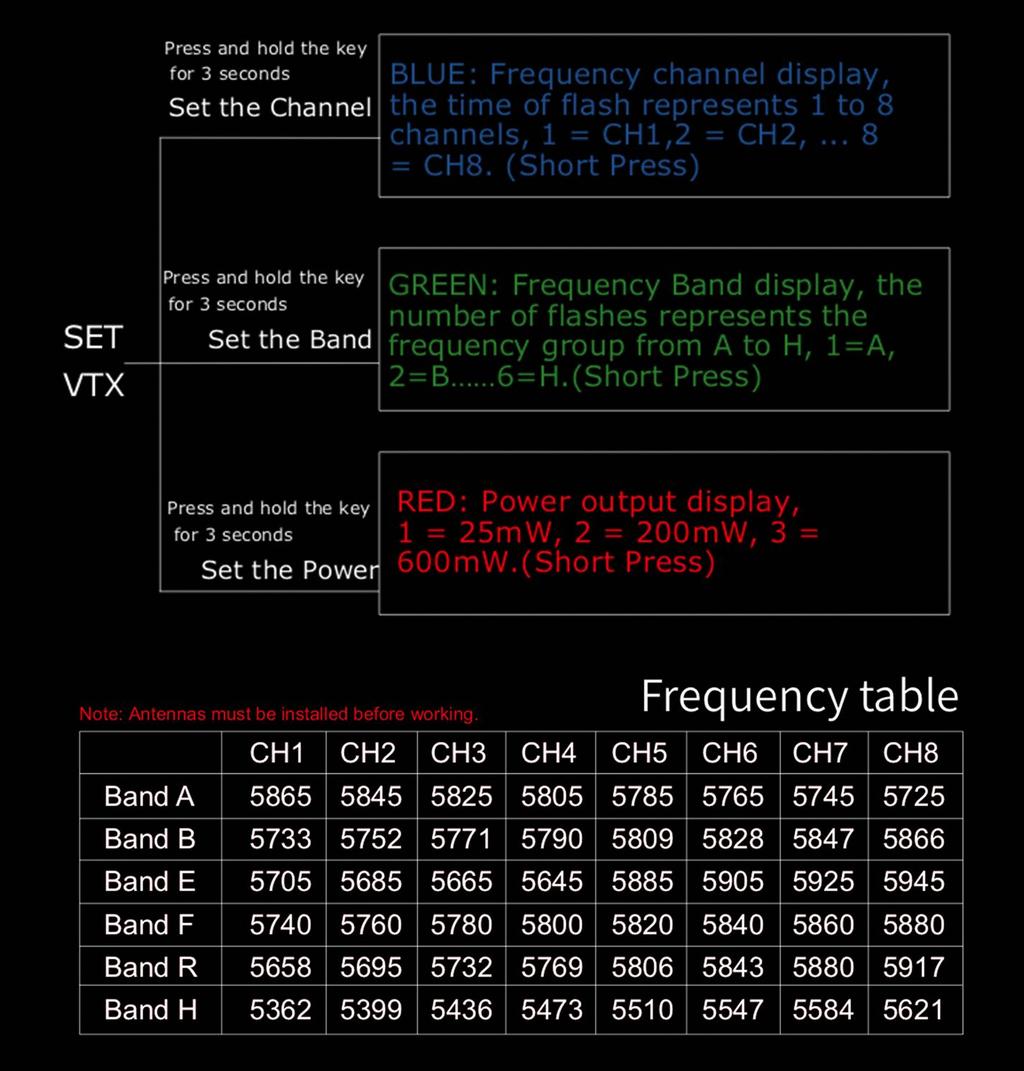 5. VTX LED display 5.1. BLUE: Frequency channel display, the time of flash represents 1 to 8 channels, 1 = CH1,2 