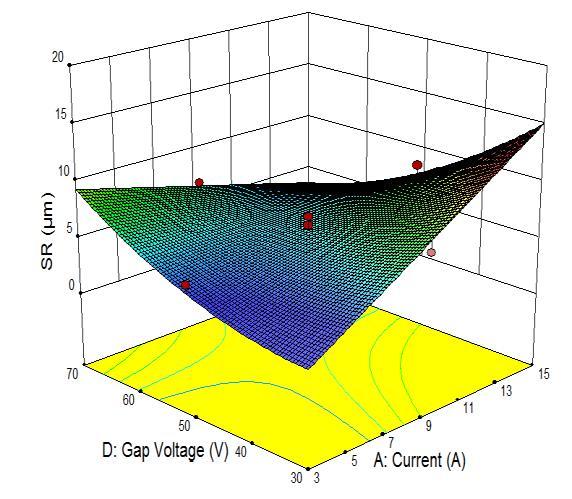 combined interactive effect of current and gap voltage on surface roughness. SR increases with increase in voltage however rate of increment in SR is obtained more with increase in current (8). Fig.