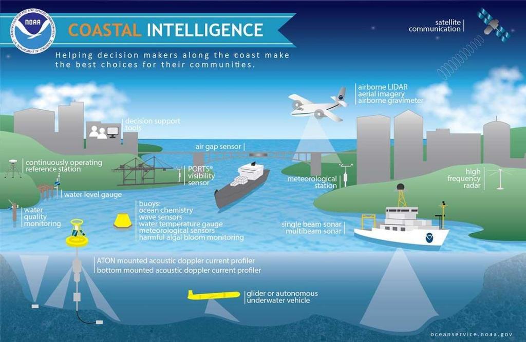 NOS Coastal Intelligence Advancing