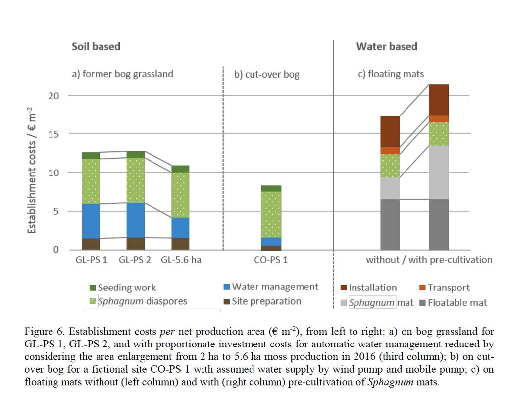Cost estimation from Germany Establishing Sphagnum cultures on bog grassland, cut-over bogs, and floating mats: procedures,