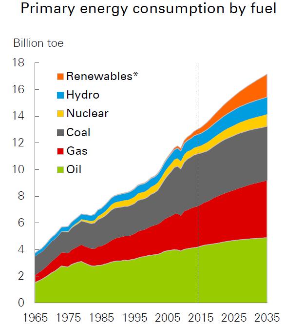 The global energy challenge Energy Demand (Mtoe) Current Policies Scenario Fuel 2020 2030 2040 Coal 4