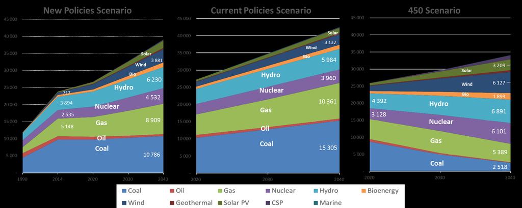 World Electricity generation outlook *.